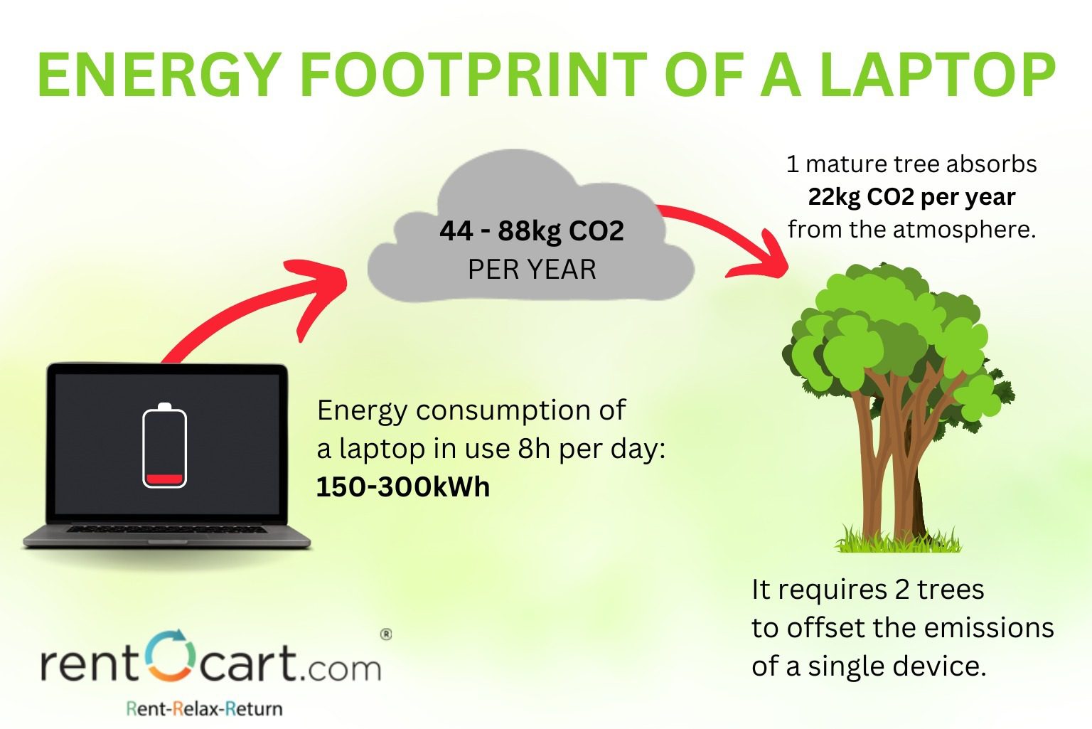 The Environmental Benefits of Renting Laptops: Reducing Carbon Footprint